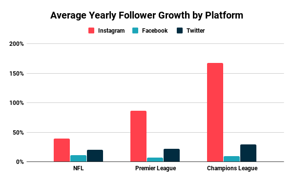 Average Yearly Follower Growth by Platform