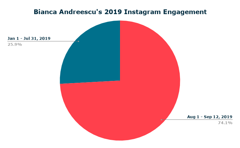 pie chart bianca andreescu instagram engagements