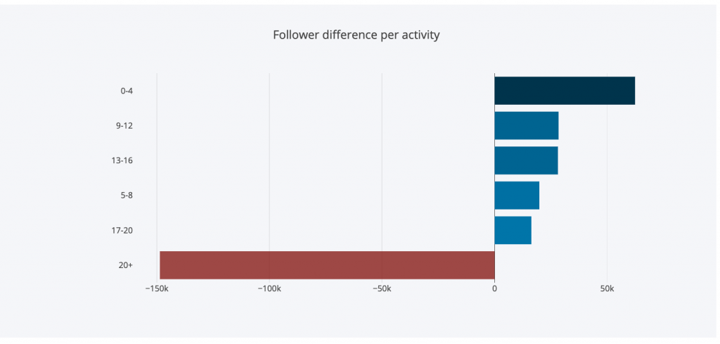 graph showing follower activity