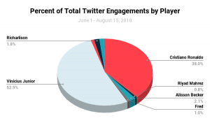 Percent of Total Twitter Engagements by Player