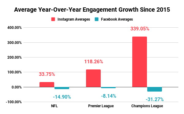 Average Year-Over-Year Engagement Growth Since 2015