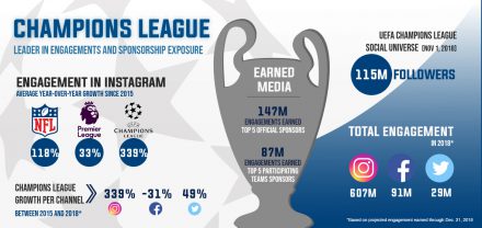 Champions League’s Successes on the Pitch Bring Huge Growth to Social