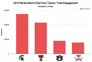 NCAA Men's Final Four Engagement Blinkfire Analytics