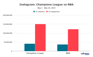 Instagram chart NBA vs UCL