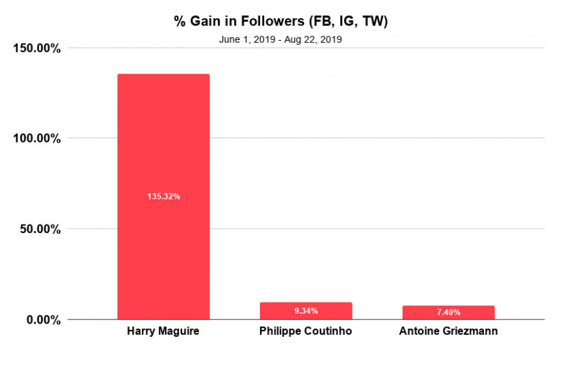 % Gain in Followers (FB, IG, TW)