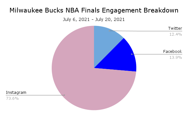 Milwaukee-Bucks-NBA-Finals-Engagement-Breakdown