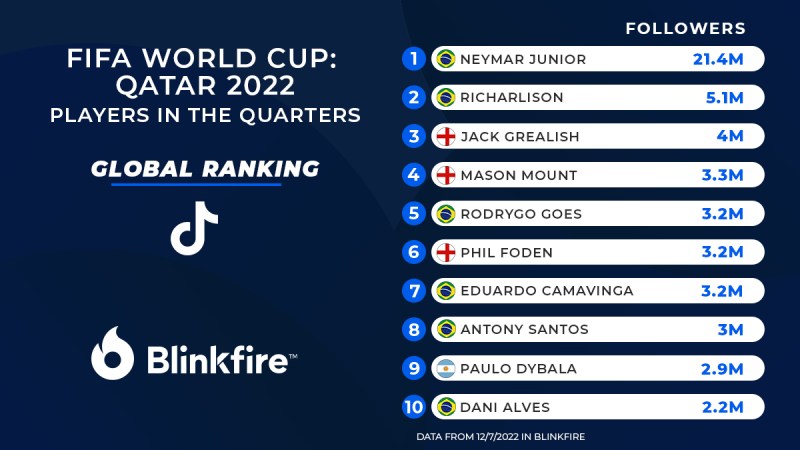 global ranking tiktok ENG-worldcup