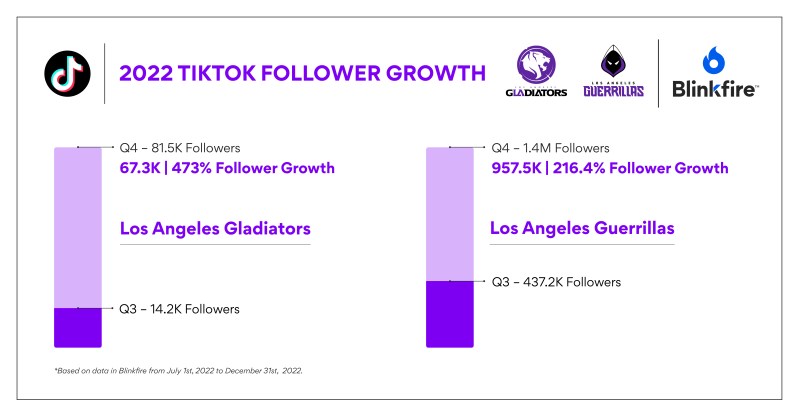 LA Gladiators-Guerrillas Infographic – TikTok Growth – Version 9 – 21323 – Final