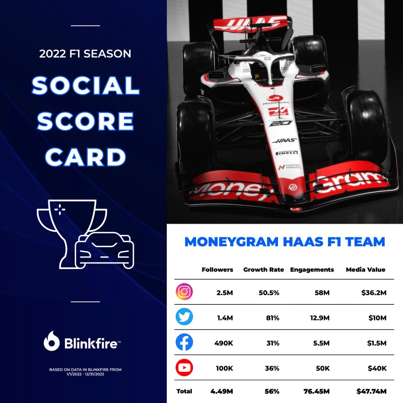 _F1 – Score Card – moneygram-haas