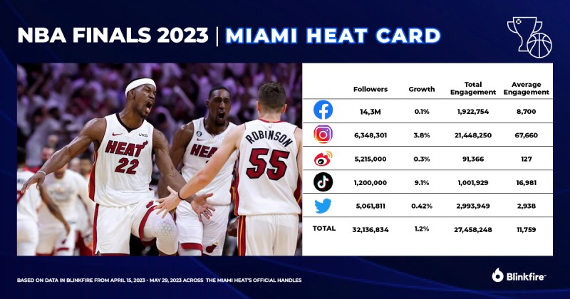 NBA Final 2023 social score cards5