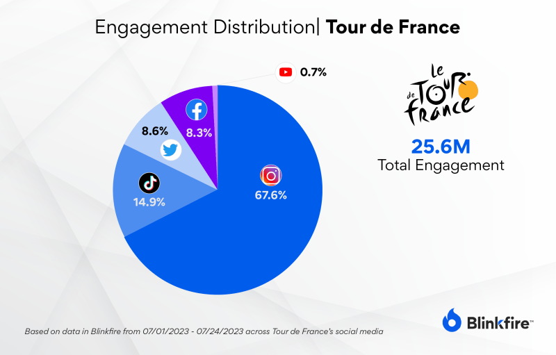 engagement distribution