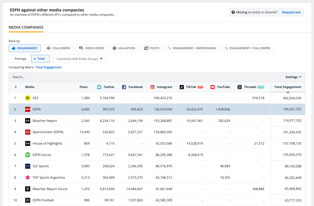 Blinkfire's Global Ranking Report detailing the top media companies in terms of social media exposure.