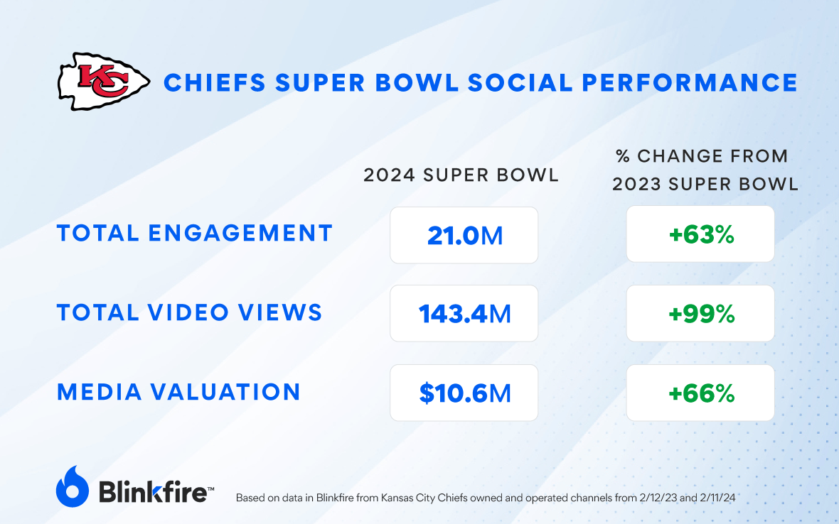 Super Bowl Social Roundup – Trends, Influencers, and Data from the Big ...