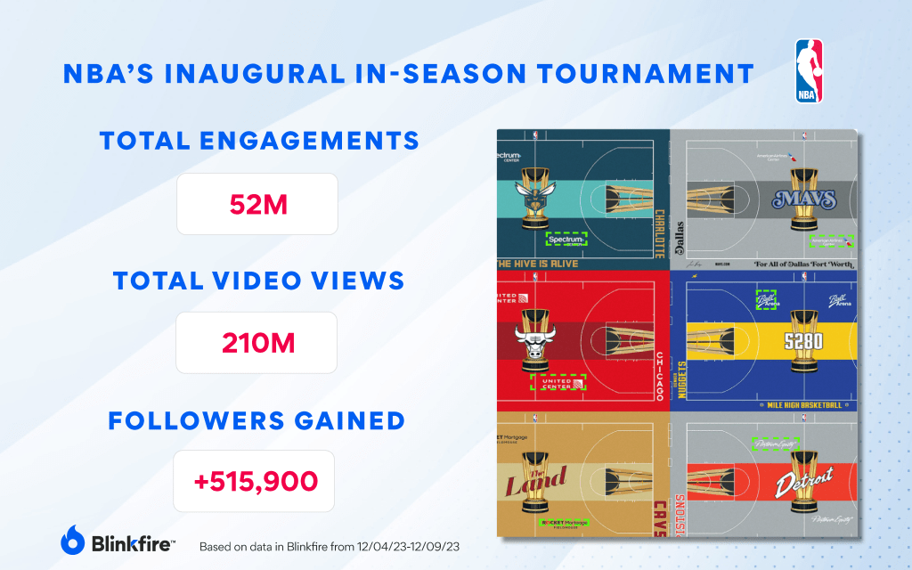 NBA In-Season Tournament Social Media Analytics: engagement, video views, and followers.