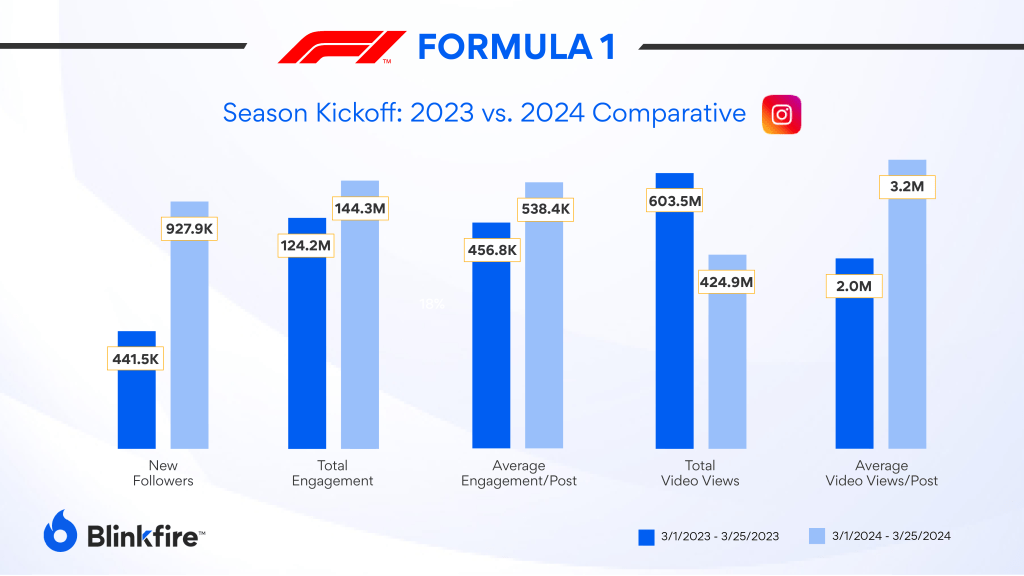Comparative data of the official Formula 1 Instagram account in March 2023 vs March 2024.