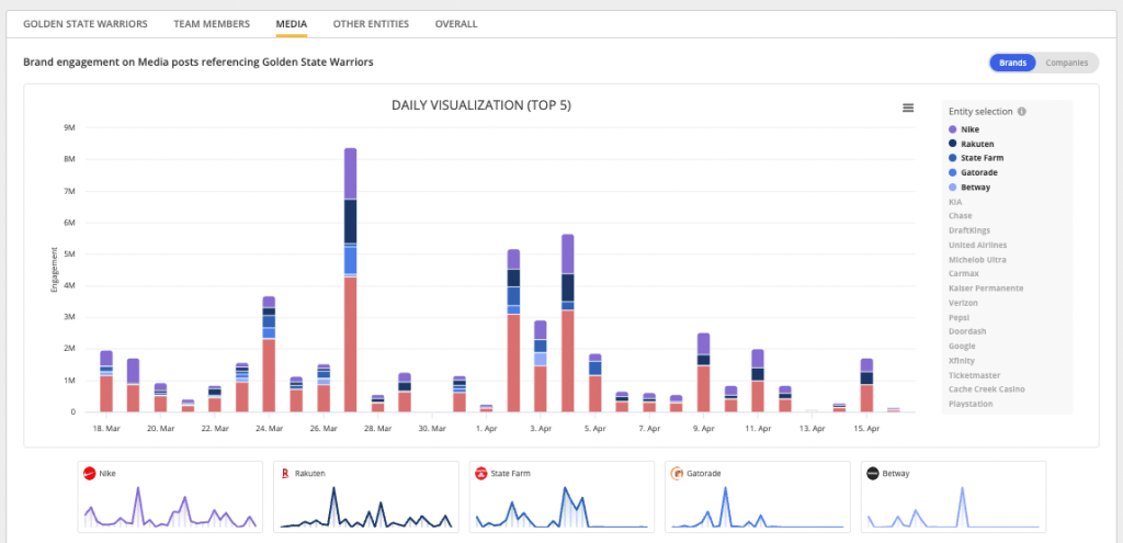 Golden State Warriors Brand Sponsorship Report