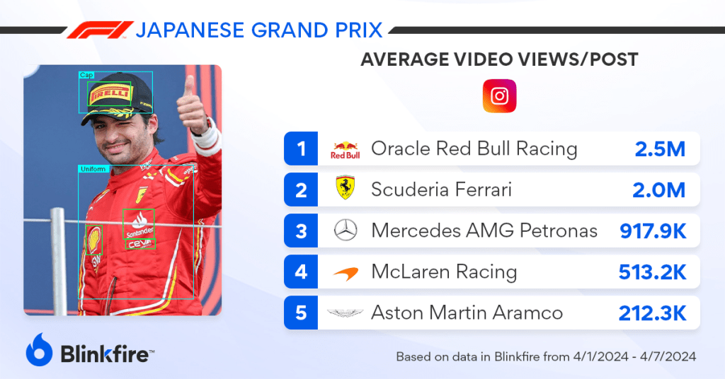 Formula 1 Japan GP Instagram Video Views