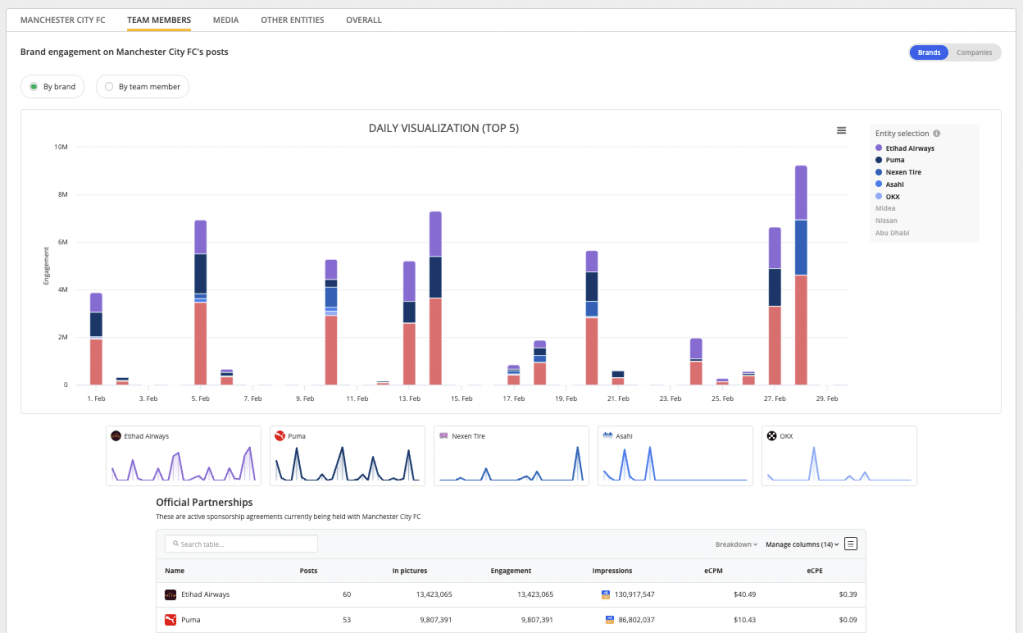 Manchester City Brand Sponsorship Report