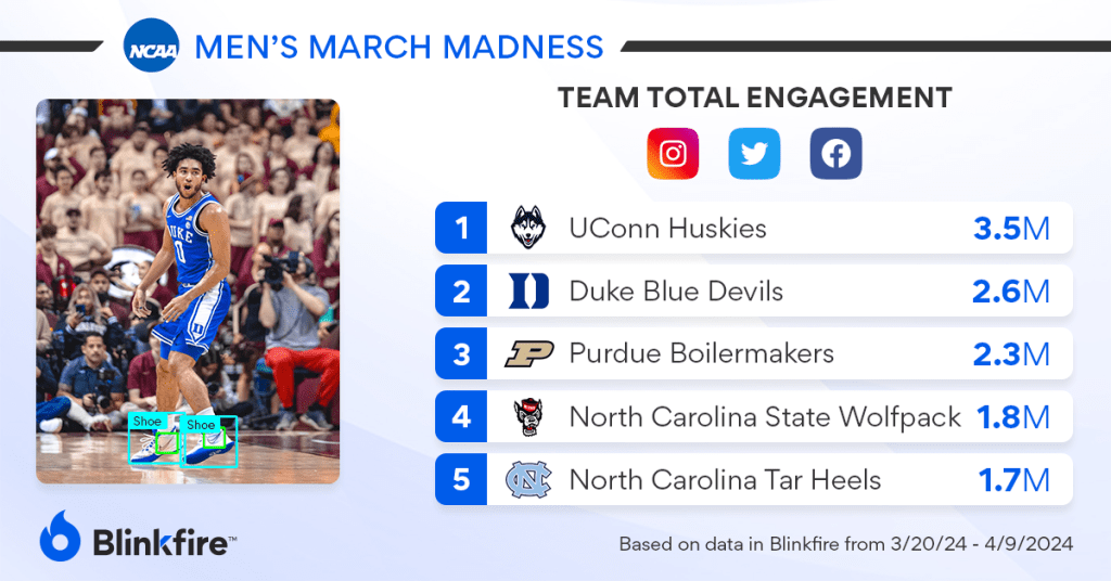 NCAA Men's Basketball team's total engagement for march madness 2024