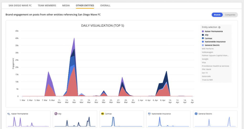 San Diego Wave Brand Sponsorship Report