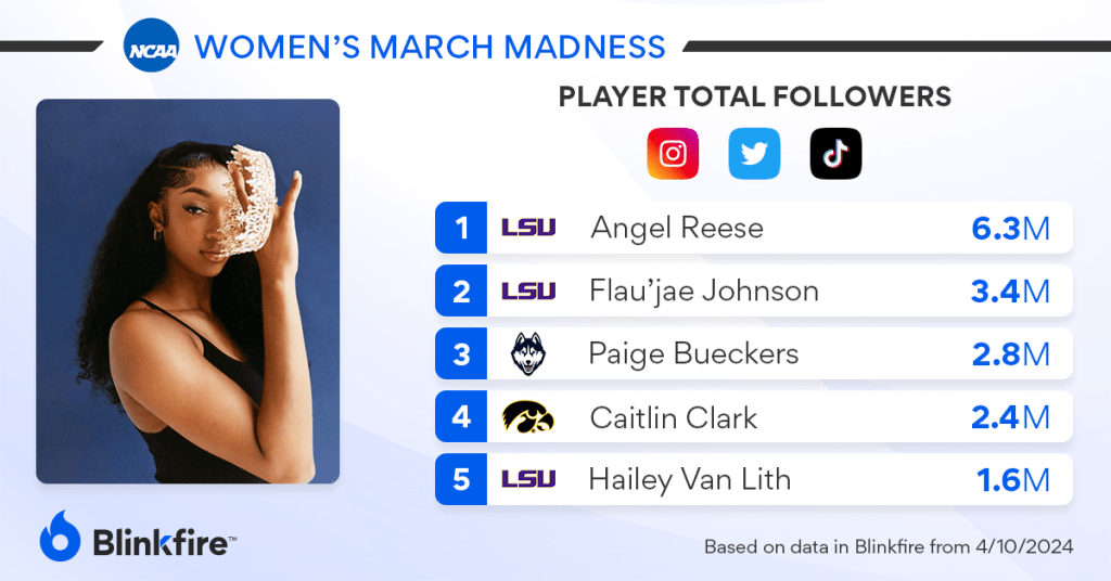 Women's NCAA Basketball Top Players Social Media Following