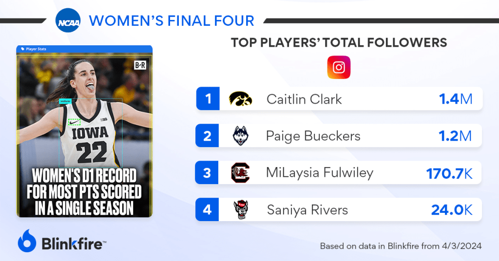 Top Women's NCAA Basketball Players: Caitlin Clark and Paige Bueckers