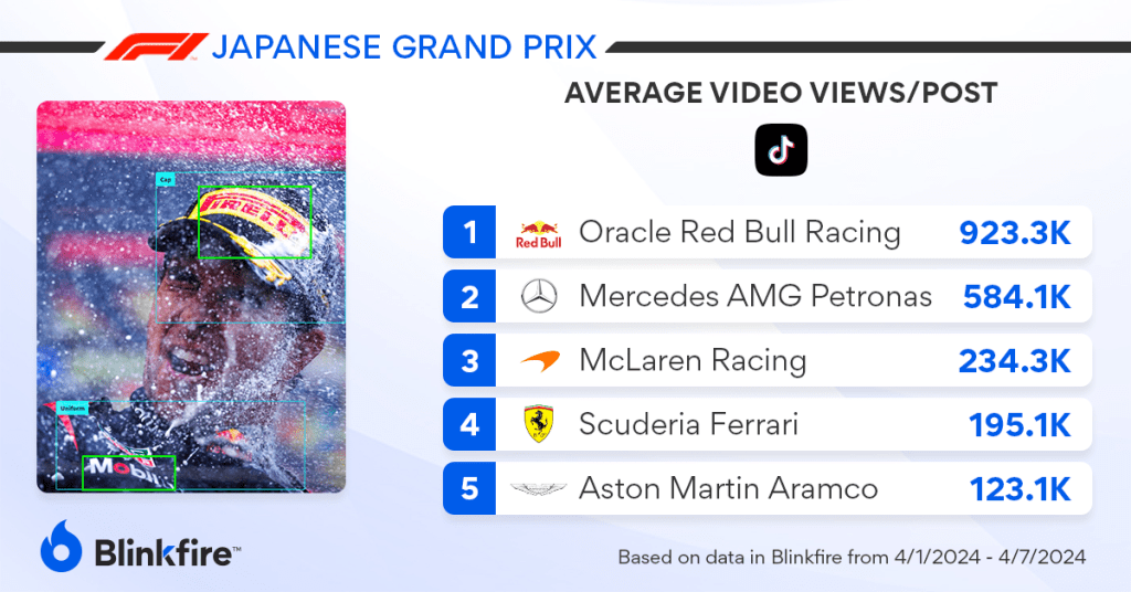 Formula 1 Japan GP TikTok Video Views