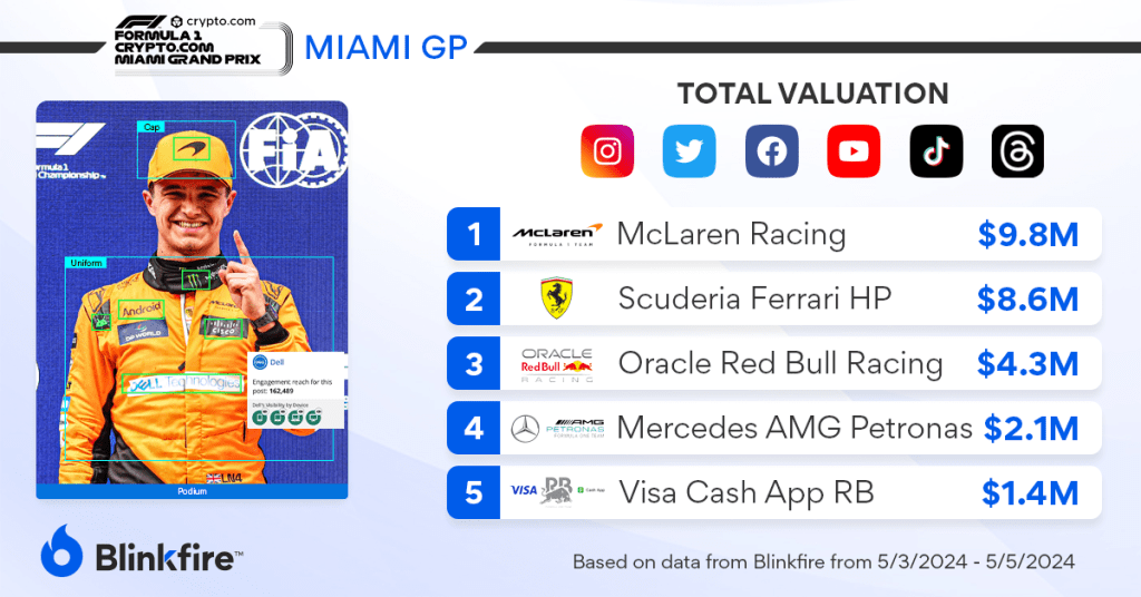 Miami GP Formula 1 Team Social Media Valuations 