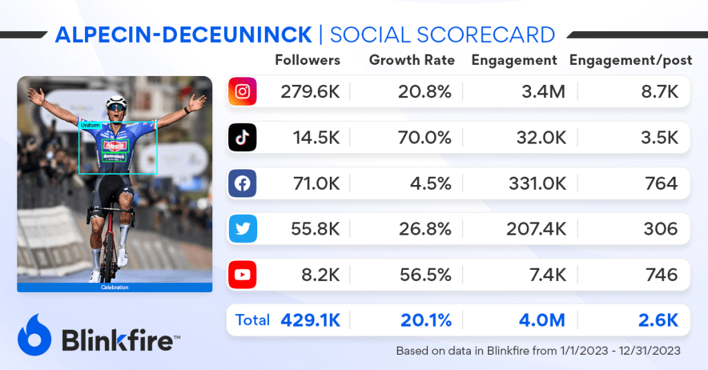 Social Scorecard Alpecin-Deceuninck based on data in Blinkfire