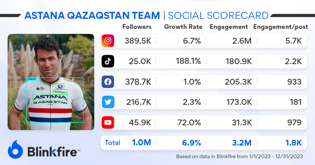 Social Scorecard Astana Qazaqstan Team based on data in Blinkfire