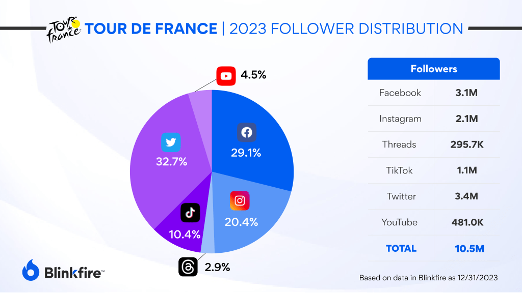 Tour de France, 2023 follower distribution based on data in Blinkfire