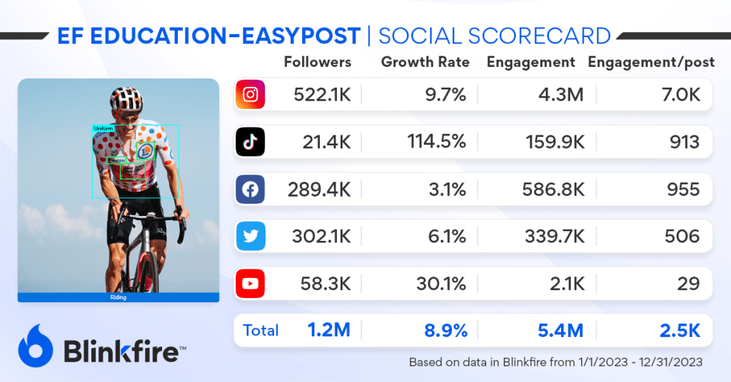 Social Scorecard EF Education–EasyPost based on data in Blinkfire
