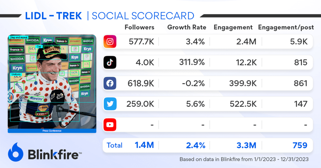 Social Scorecard LIDL - Trek based on data in Blinkfire