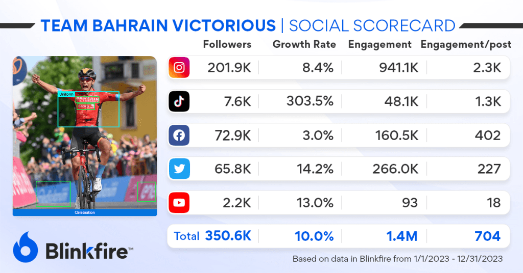Social Scorecard Team Bahrain Victorious based on data in Blinkfire