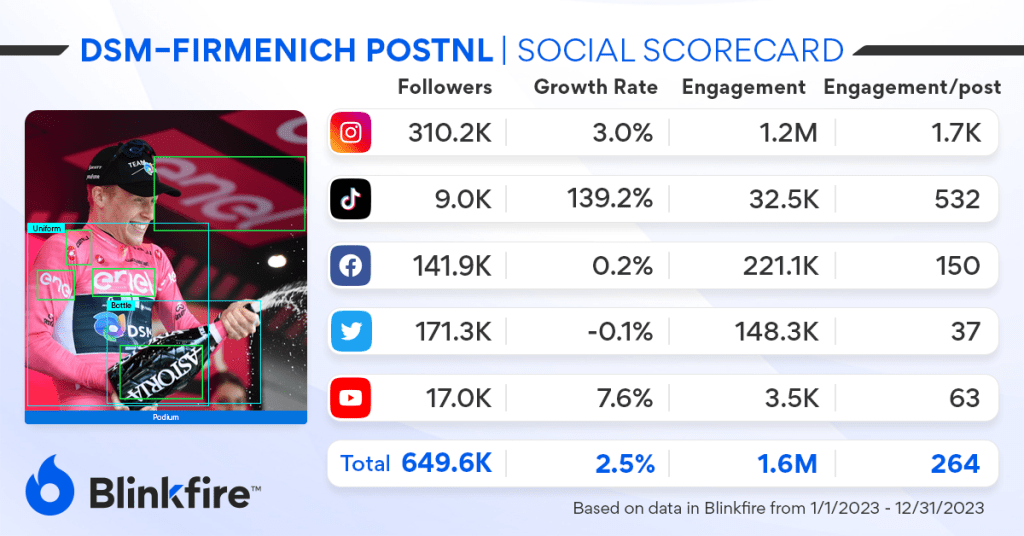Social Scorecard Team DSM–Firmenich PostNL based on data in Blinkfire