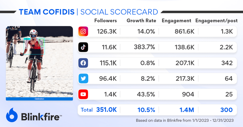Social Scorecard Team Cofidis based on data in Blinkfire