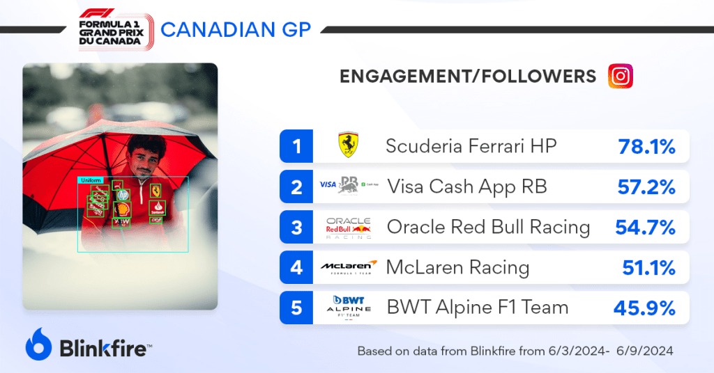 Formula 1 Canadian Grand Prix Team Social Media Engagement Rate Ranking