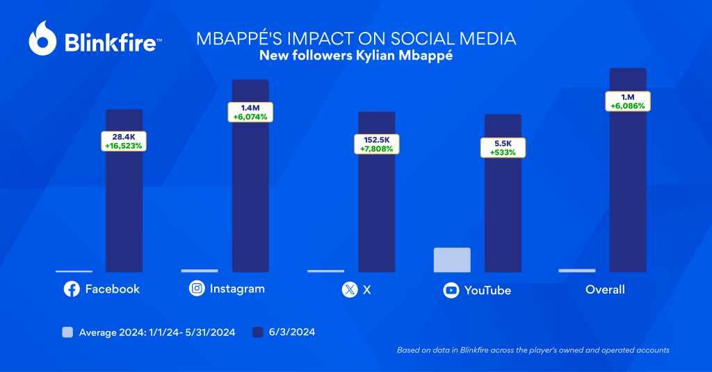 Mbappé's impact on social media. Follower growth of the new Real Madrid player after his official announcement. Based on data in Blinkfire.