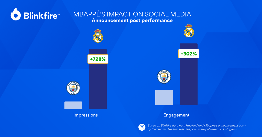 Comparison of the performance of Mbappé's announcement post published by his new team, Real Madrid, with Manchester City's post announcing Haaland, based on data from Blinkfire.





