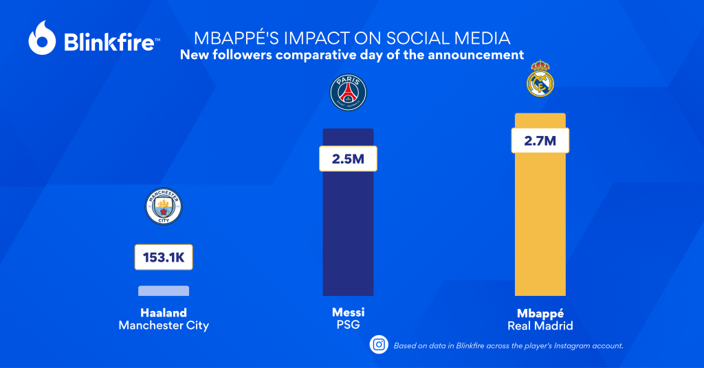 Follower growth of Mbappé, Haaland, and Messi after the official announcement of their signings with Real Madrid, Manchester City, and PSG, respectively. Based on data from Blinkfire.