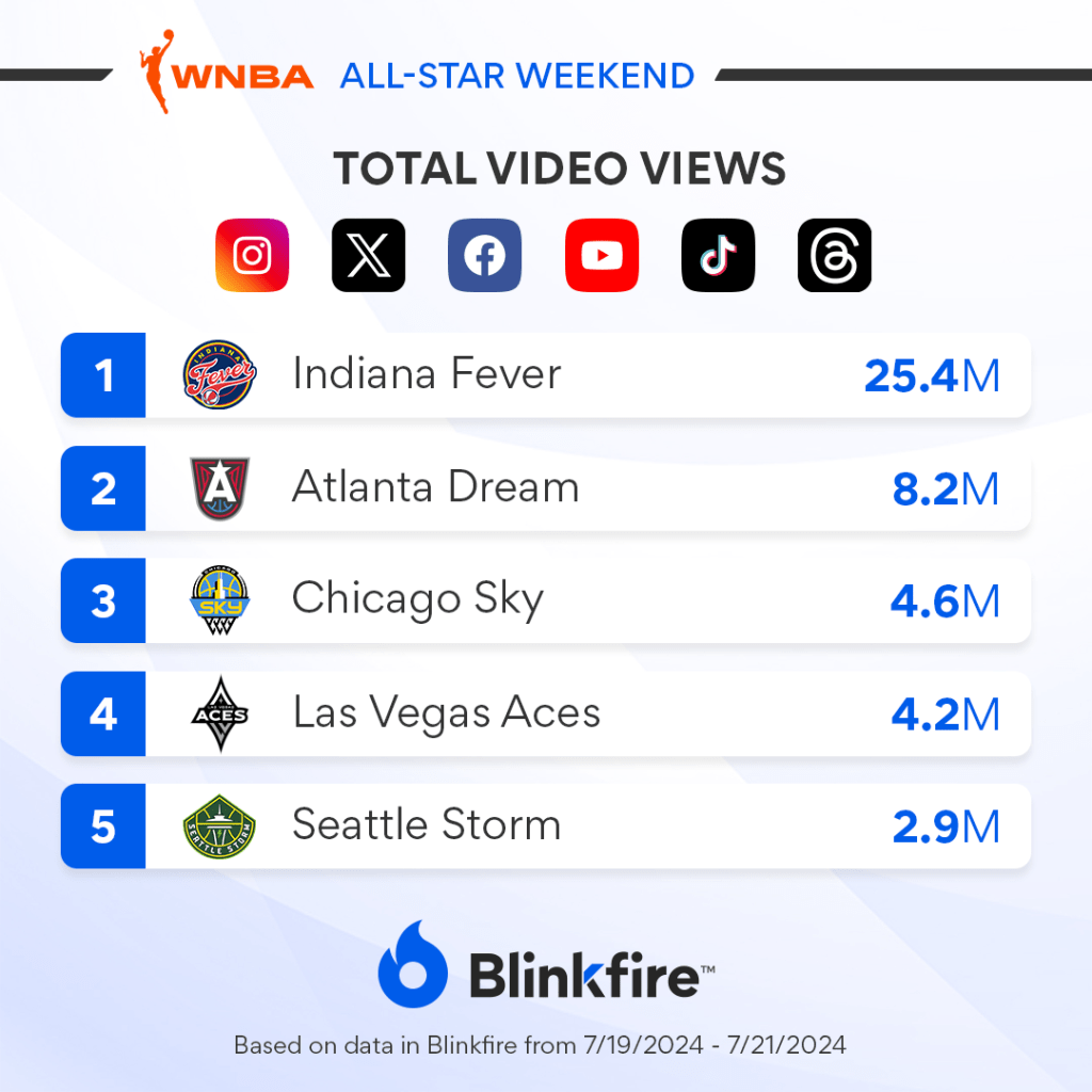 Global Ranking of WNBA All-Star Game Exposure with Indiana Fever, Atlanta Dream, Chicago Sky, Las Vegas Aces, and Seattle Storm