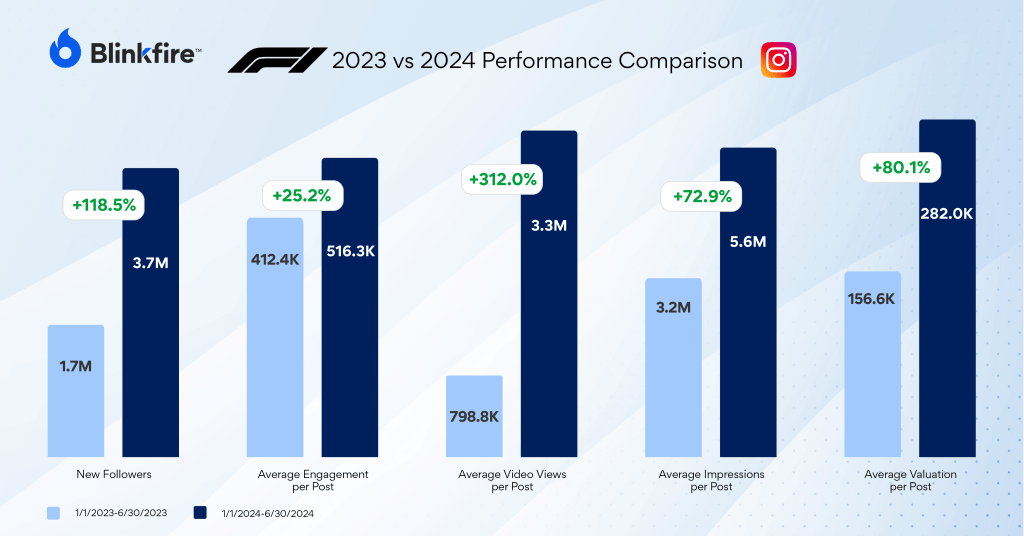Instagram performance comparasion 2023 vs 2024 based on data from Blinkfire