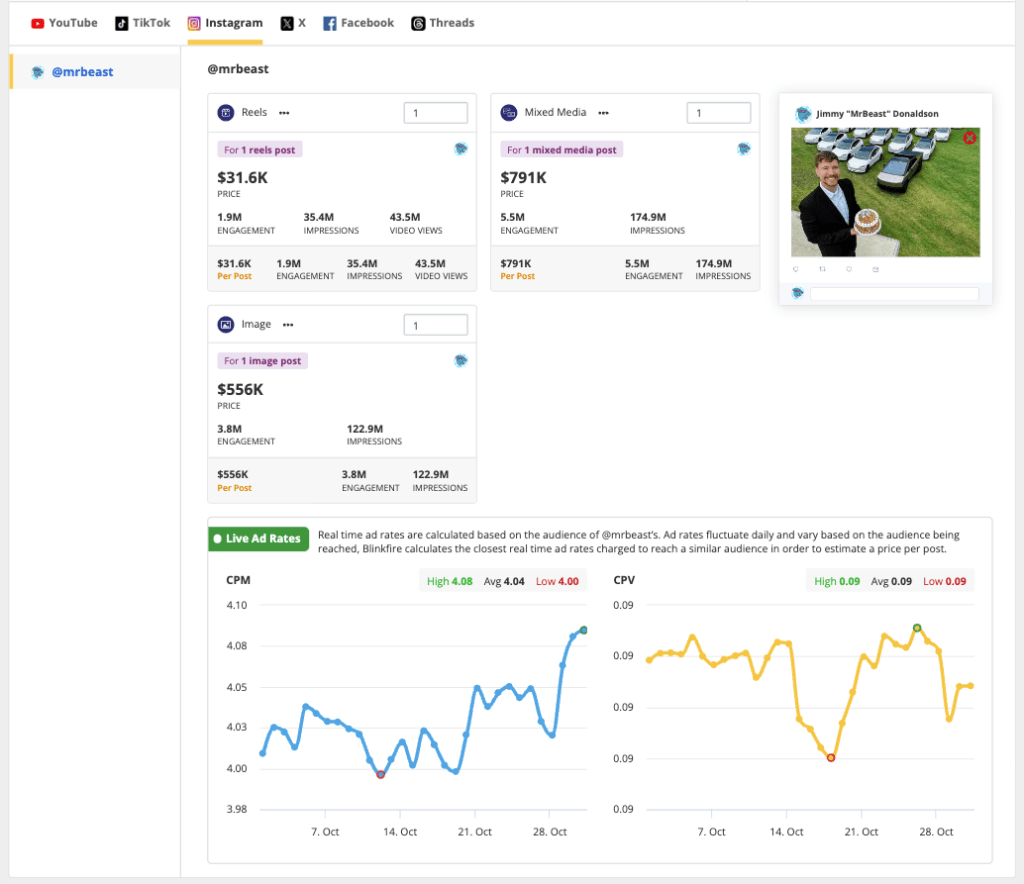 Real-time ad rates based on CPE, CPM and CPV from Blinkfire's AI tools