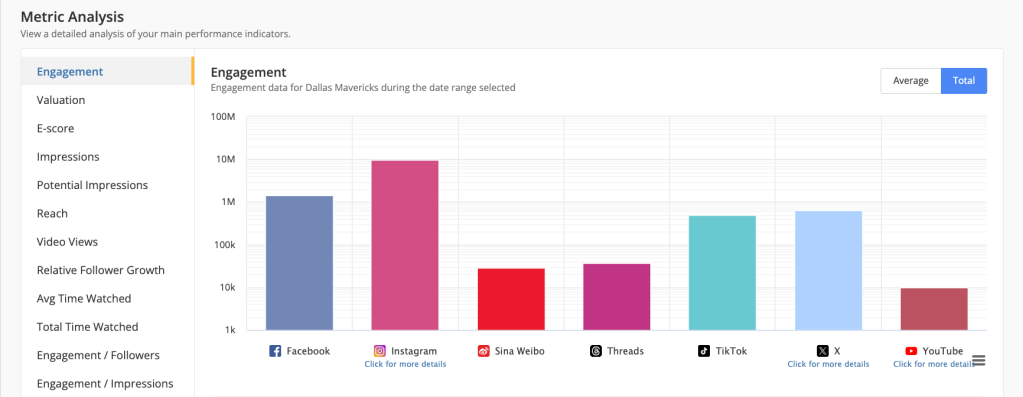 Metric analysis on social media KPIs