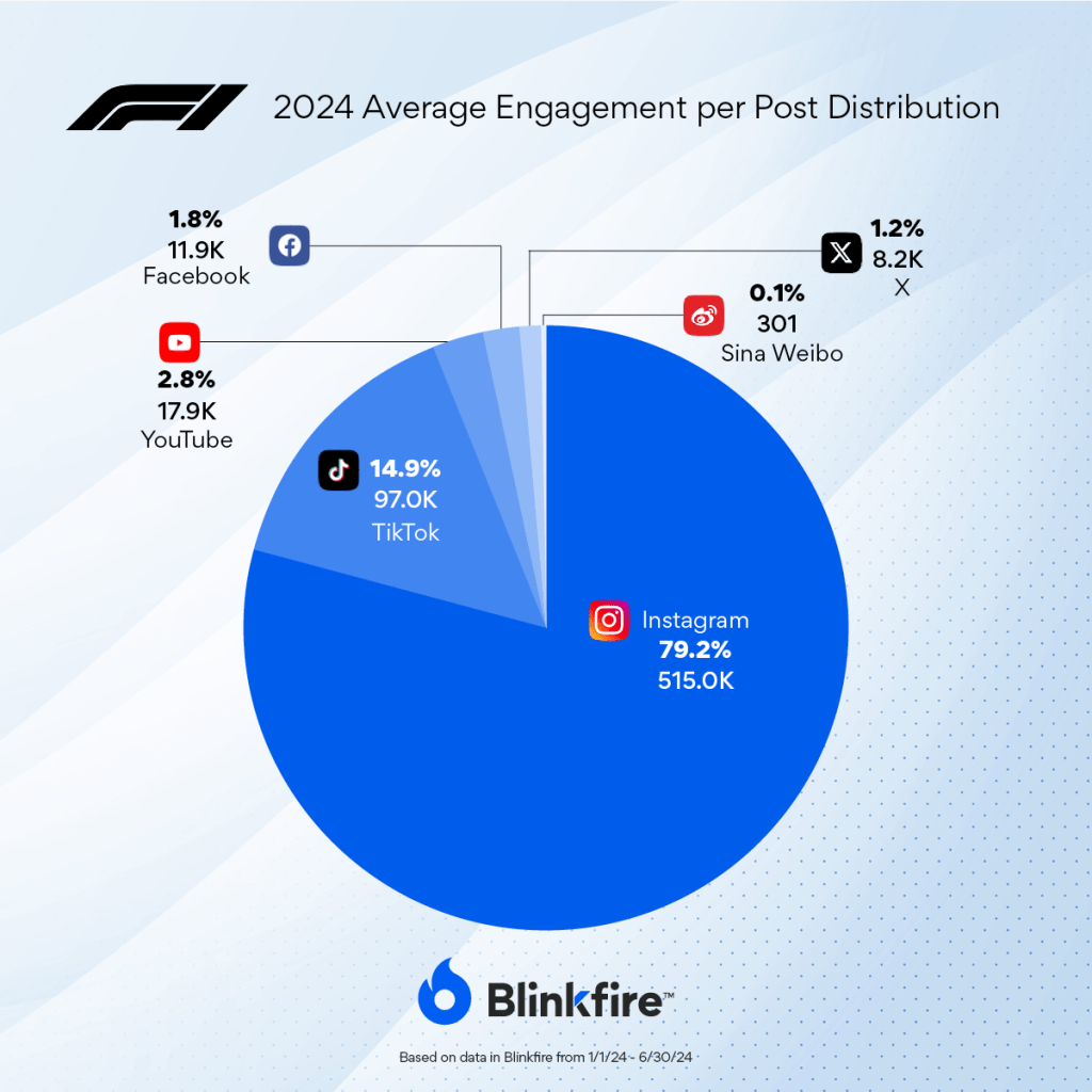 Formula 1 Fans - Social Media Distribution for Average Engagement Per Post