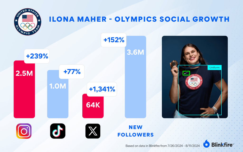 Ilona Maher Olympics Social Growth