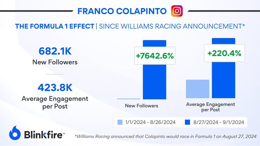 Analysis of the impact on Franco Colapinto's Instagram account of racing in Formula 1 with data extracted from Blinkfire.