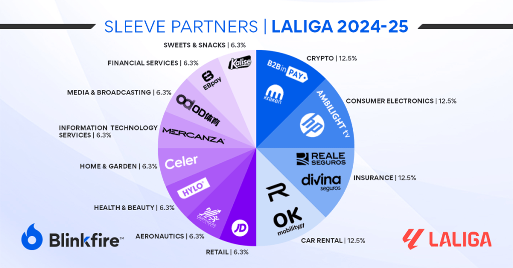 LALIGA EA SPORTS teams sleeve sponsors 2024-25