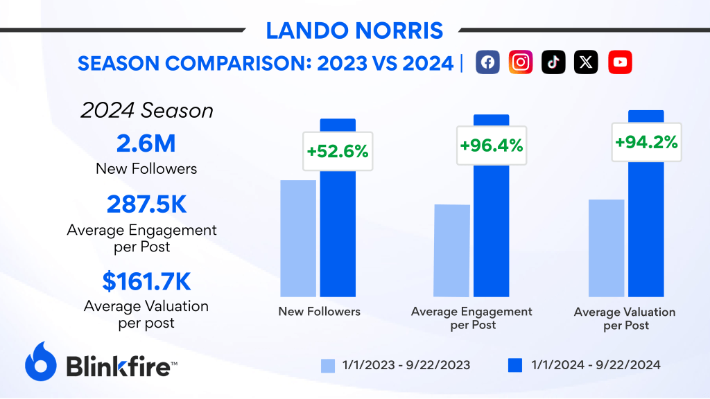 Lando Norris's Social Media Performance in 2023 vs. 2024 Based on Data Extracted from Blinkfire