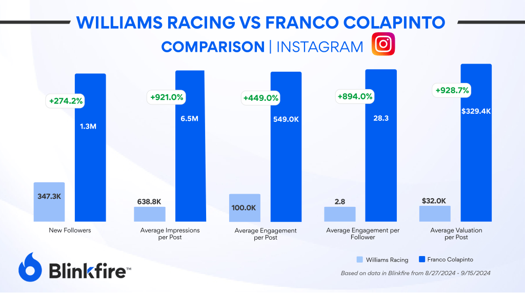 Comparison of Williams Racing vs. Franco Colapinto Instagram Data